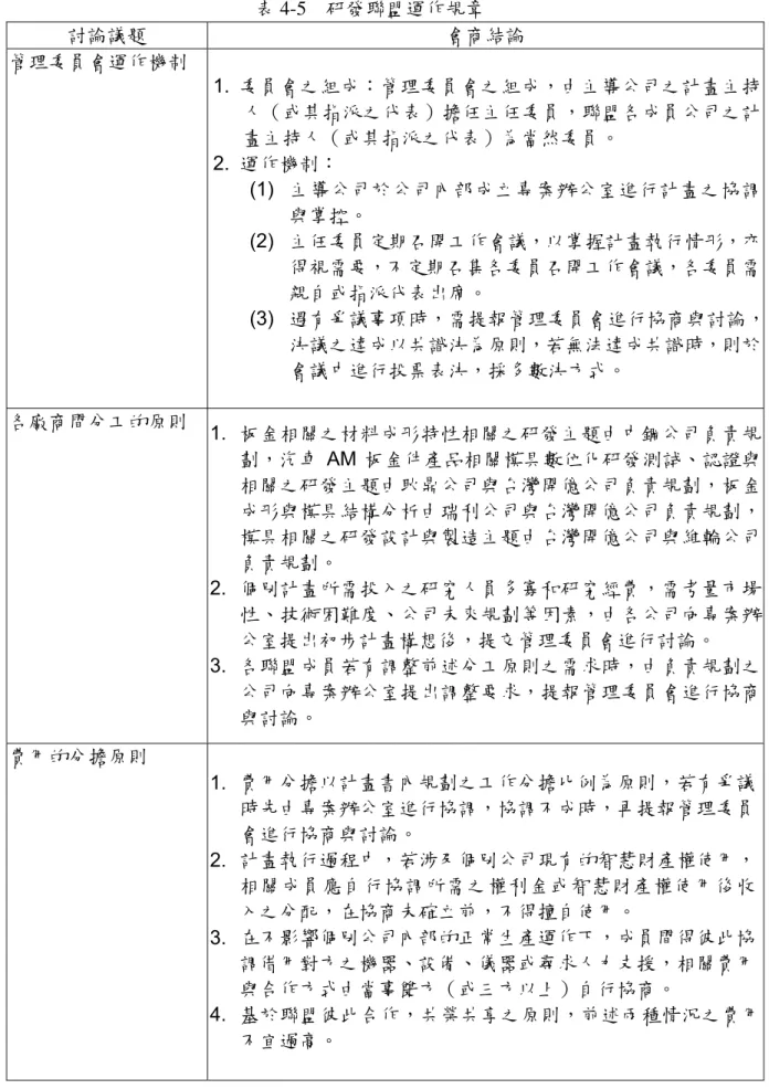 表 4-5  研發聯盟運作規章  討論議題  會商結論  管理委員會運作機制  1.  委員會之組成：管理委員會之組成，由主導公司之計畫主持 人（或其指派之代表）擔任主任委員，聯盟各成員公司之計 畫主持人（或其指派之代表）為當然委員。  2