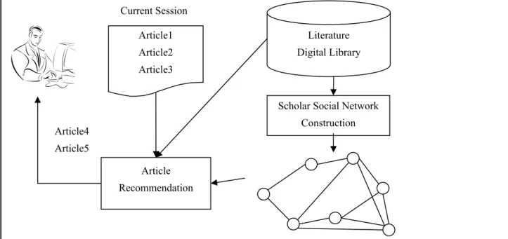 Figure 1: Architecture of article recommendation using social networks 