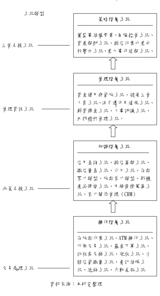 表 3-5 銀行資訊系統類型、使用層級分類表                                  使用之階層及內容  系統類型  主管支援系統                                              管理資訊系統                                                                                決策支援系統                                        