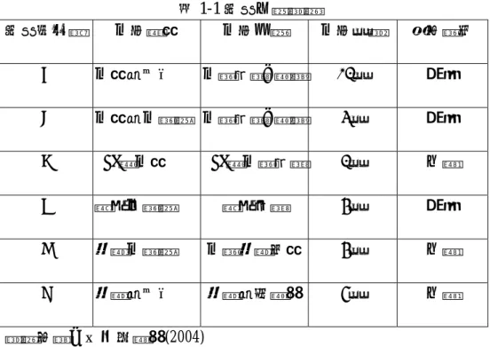 表 1-1 受訪人員資料  受訪者代號 工作職務  工作內容  工作年資 教育程度  A 工務部主任  工程規劃，監督 23年  專科  B 工務部工程師 工程規劃，監督 5年  專科  C SMT廠工務  SMT廠工程規劃 3年  大學  D 環安工程師  環安規劃  6年  專科  E 採購工程師  工程採購事務 6年  大學  F 採購部主任  採購部門管理 7年  大學  資料來源：本研究整理(2004)  另外就訪談之問卷綱要編製主要以學者研究知識管理活動包含之知識創 造，取得，蓄積，歸類，擴散等