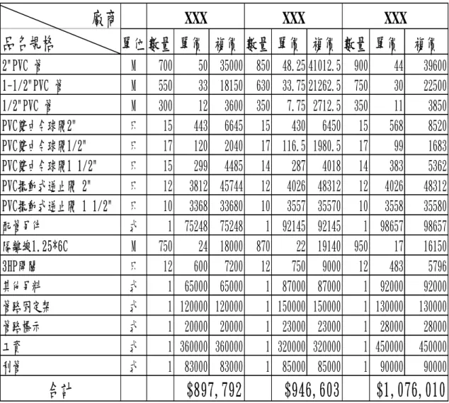 表 3.1  廠商報價比較表  廠商 品名規格 單位 數量 單價 複價 數量 單價 複價 數量 單價 複價 2"PVC 管 M 700 50 35000 850 48.25 41012.5 900 44 39600 1-1/2"PVC 管 M 550 33 18150 630 33.75 21262.5 750 30 22500 1/2"PVC 管 M 300 12 3600 350 7.75 2712.5 350 11 3850 PVC雙由令球閥2" 只 15 443 66