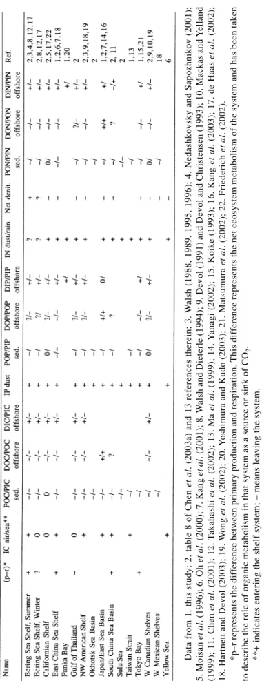 Table 4.  Non-conservative fluxes in continental margins. Data from 1. this study; 2. table 8 of Chen et al