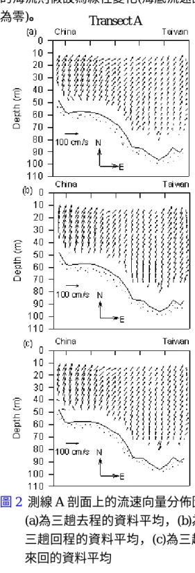 表 1 Starting and finishing times of  ADCP measurements on Transects  A, B and C in August 2002 