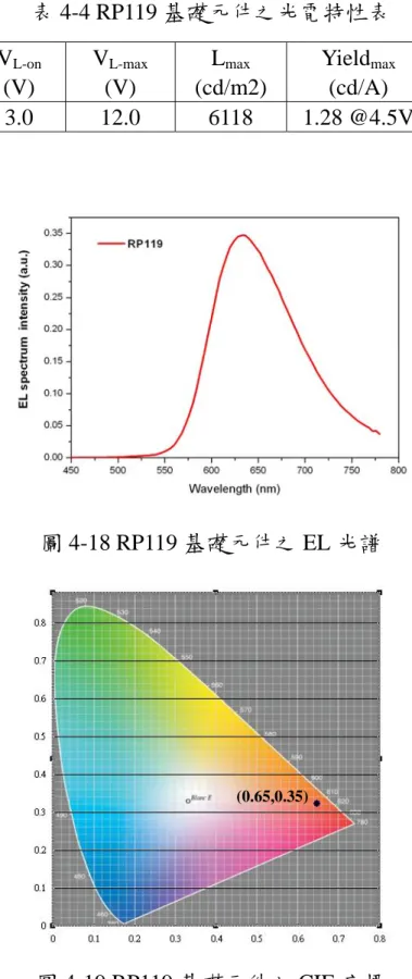 表 4-4 RP119 基礎元件之光電特性表  V L-on (V)  V L-max(V)  L max (cd/m2)  Yield max(cd/A)  CIE  RP119 3.0  12.0  6118 1.28  @4.5V  (0.65,0.35)  圖 4-18 RP119 基礎元件之 EL 光譜  (0.65,0.35)  圖 4-19 RP119 基礎元件之 CIE 座標 