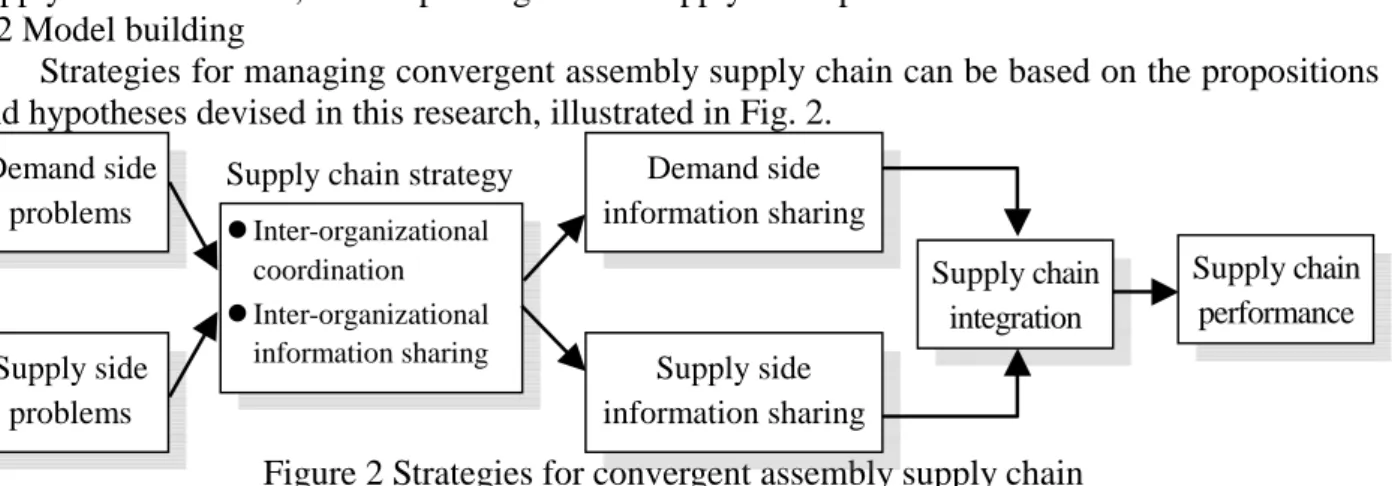 Figure 2 Strategies for convergent assembly supply chain  References 