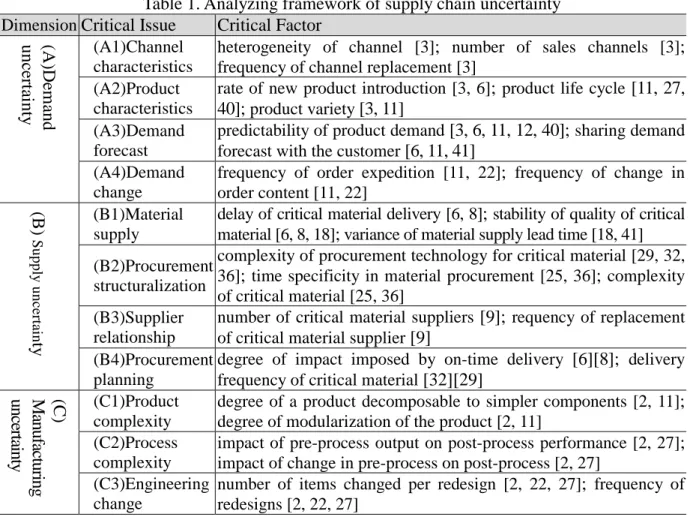 Table 1. Analyzing framework of supply chain uncertainty  Dimension  Critical Issue  Critical Factor 