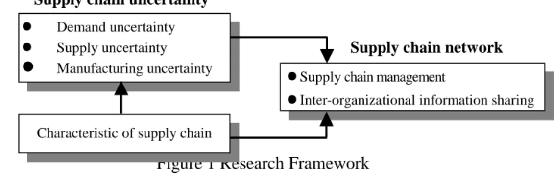 Figure 1 Research Framework  3.2 Case study method 