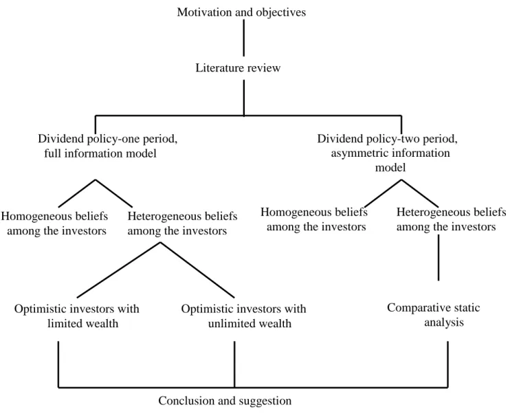 Figure 1.1 Framework of this dissertationHomogeneous beliefs