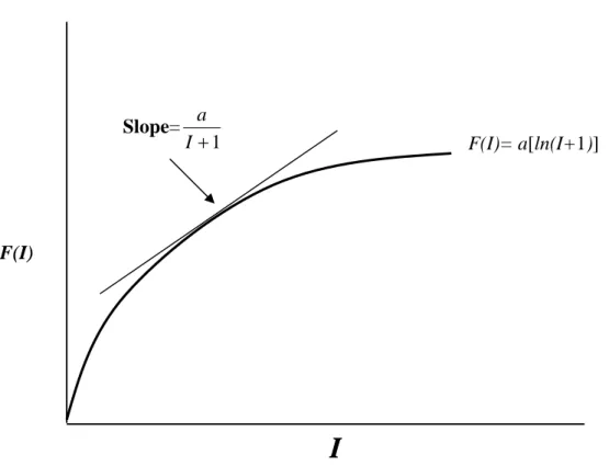 Figure 3.1 The relationship between production function and investment (homogeneous beliefs among investors)