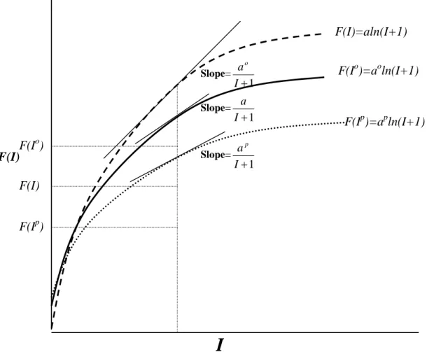 Figure 3.2 The relationship between production function and investment (heterogeneous beliefs among investors)