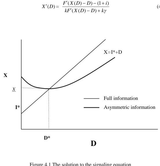 Figure 4.1 The solution to the signaling equation (Miller and Rock, 1985 Journal of Finance p.1044)