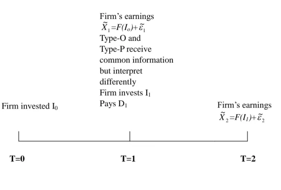 Figure 4.2 The evolution of a firm’ s earnings stream (heterogeneous beliefs)Firm invested I0Firm’searnings1X~=F(Io)+~1Type-O andType-P receivecommon informationbut interpretdifferentlyFirm invests I1Pays D1Firm’searnings2X~=F(I1)+~2