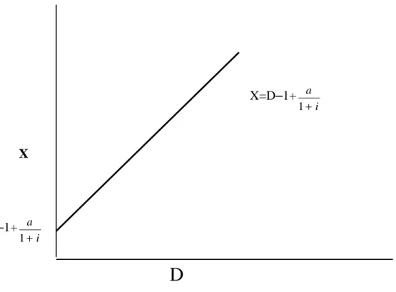 Figure 4.3 The relationship between earnings of a firm and cash dividend (homogeneous beliefs)