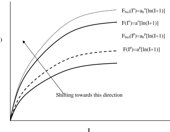 Figure 4.7 Shifted curve of a production function F bio (I)=a b i