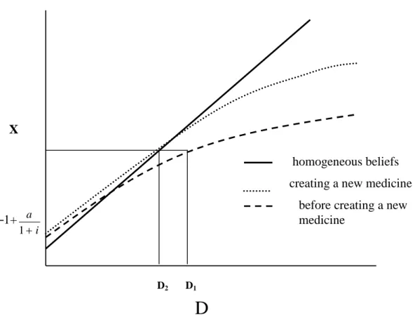 Figure 4.8 The solution to heterogeneous beliefs as innovating a new medicineDX–1+ia1 homogeneous beliefs creating a new medicine