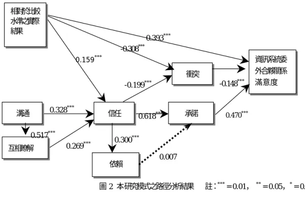 表 2.  本研究假說檢定結果 是否支持 假    說 是 假說 1：資訊系統委外企業與資訊系統委外承包商（以下簡稱委外雙方），獲得愈 高的「相對於比較水準的實際結果」，則愈能增加彼此間的信任。 是 假說 2：委外雙方若獲得愈高的「相對於比較水準的實際結果」，則愈能增加合 夥關係的滿意度。 否 假說 4：若委外企業對承包商之依賴愈多，則對其承諾會愈增強。 是 假說 7：若委外雙方的衝突愈大，則對合夥關係的滿意度愈低。 是 假說 8：若委外雙方的溝通愈多，則彼此間的信任會愈增強。 是 假說 9：若委外雙方互相