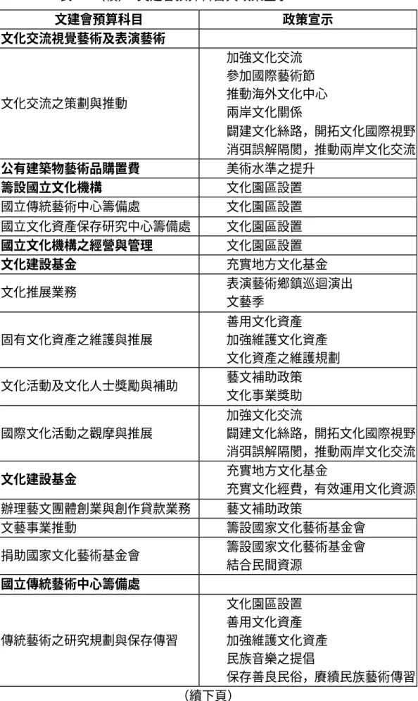 表 4-6（續）：文建會預算科目與政策宣示   1989-2000  文建會預算科目  政策宣示  文化交流視覺藝術及表演藝術  文化交流之策劃與推動  l  加強文化交流  l  參加國際藝術節  l  推動海外文化中心  l  兩岸文化關係  l  闢建文化絲路，開拓文化國際視野  l  消弭誤解隔閡，推動兩岸文化交流  公有建築物藝術品購置費  l  美術水準之提升  籌設國立文化機構  l  文化園區設置  國立傳統藝術中心籌備處  l  文化園區設置  國立文化資產保存研究中心籌備處  l  文化