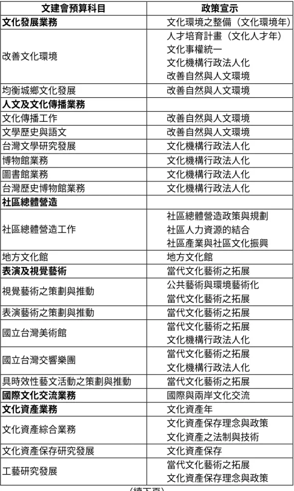 表 4-8：文建會預算科目與政策宣示對照表 2001-2007  文建會預算科目  政策宣示  文化發展業務  l  文化環境之整備（文化環境年） 改善文化環境  l  人才培育計畫（文化人才年） l  文化事權統一  l  文化機構行政法人化  l  改善自然與人文環境  均衡城鄉文化發展  l  改善自然與人文環境  人文及文化傳播業務  文化傳播工作  l  改善自然與人文環境  文學歷史與語文  l  改善自然與人文環境  台灣文學研究發展  l  文化機構行政法人化  博物館業務  l  文化機構