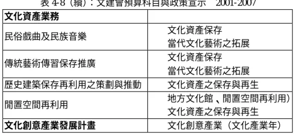 表 4-8（續）：文建會預算科目與政策宣示  2001-2007  文化資產業務  民俗戲曲及民族音樂  l  文化資產保存  l  當代文化藝術之拓展  傳統藝術傳習保存推廣  l  文化資產保存  l  當代文化藝術之拓展  歷史建築保存再利用之策劃與推動  l  文化資產之保存與再生  閒置空間再利用  l  地方文化館、閒置空間再利用） l  文化資產之保存與再生  文化創意產業發展計畫  l  文化創意產業（文化產業年）  由表 4-8 可以發現，本階段文建會預算編列方式與蔣經國及李登輝兩任總統任
