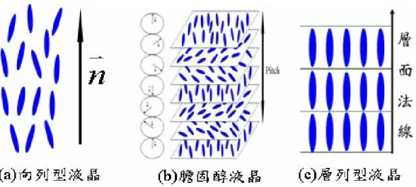Fig. 2-1.1  桿狀液晶分子在不同液晶態中的排列示意圖。 