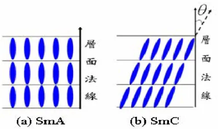 Fig. 2-1.2  層列型(Smectic)液晶示意圖。  當 SmC 相液晶中摻雜旋光材料或是其本身具有旋光性分子時， 會使得液晶分子排列除了具有 SmC 相的特徵外，並隨著層面之法線 方向做螺旋排列，而形成一個圓錐(cone)狀的分布，液晶分子與層面 法線之夾角為 θ ，如 Fig
