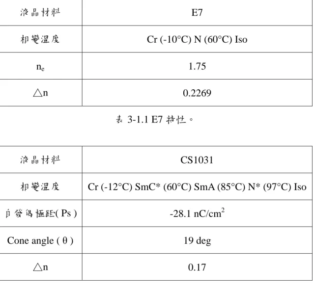 表 3-1.2 CS1031 特性。 