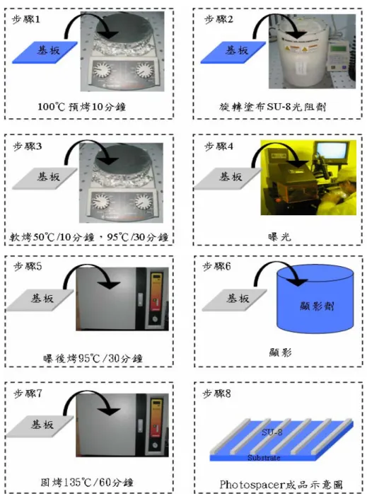 Fig. 3-3.1 SU-8 Photospacer 製作流程圖。 