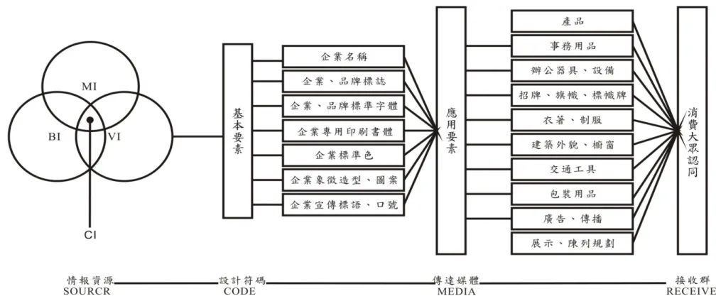 圖 2-1-4 SMCR 傳播模式 