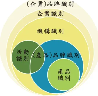 圖 2-1-6  企業的各種識別關係 