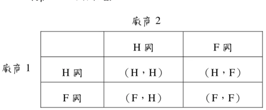 表 1.  廠商區位選擇模型  廠商 2  H 國  F 國  H 國  （H，H）  （H，F） 廠商 1  F 國  （F，H）  （F，F）  在表 1 中，每一個廠商都有兩個可供選擇的設廠地點：H 國與 F 國。因此， 這兩個廠商的設廠組合共有四種可能性，一為（H，H） ，即廠商 1 設廠在 H 國， 廠商 2 亦設廠在 H 國；二為（H，F），即廠商 1 設廠在 H 國，廠商 2 設廠在 F 國；三為（F，H），即廠商 1 設廠在 F 國，廠商 2 設廠在 H 國；四為（F，F）， 即廠商 1 設