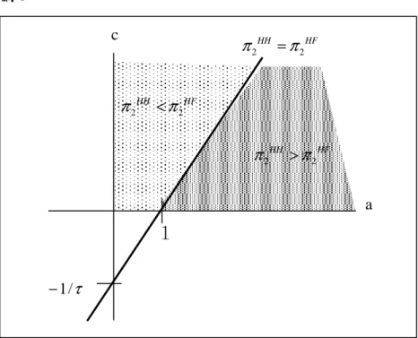 圖 5：  3.4 比較廠商 2 選擇（F，H）或（F，Ｆ）的設廠組合利潤大小  最後，給定廠商 1 設廠在 F 國的情況，我們比較廠商 2 在（F，H）與（F， Ｆ）設廠組合情況下的利潤大小。當 π 2 FH = π 2 FF 時，式子可寫為  ( ) ( ) ( ) c fcfacca⎟ − ⎠⎜⎞⎝+⎛ −⎟⎠⎜⎞⎝⎛−+=−⎟⎠⎜⎞⎝⎛−−+⎟⎠⎜⎞⎝⎛−+222 23131311321τττ        （3-4-1）  （3-4-1）式可進一步簡化為  τca222−=−           