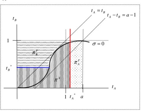 圖 5：  圖 5 中顯示，當 π A F > π B F 且 t A > t A ∗ 時，此時廠商的最適區位在 A 國，而當 F BFAππ< 且 t B > t B ∗ 時，此時廠商的最適區位在 B 國。由圖 5，我們可以推論出當 至 A（B）國的境內投資設廠的利潤水準高於至 B（A）國境內設廠的利潤水準， 且出口商品至 A（B）國的運輸成本亦很高時，此時的獨占廠商將選擇至 A（B） 國的境內做投資設廠。除此之外，當 π A F > π B F 且 t A < t A