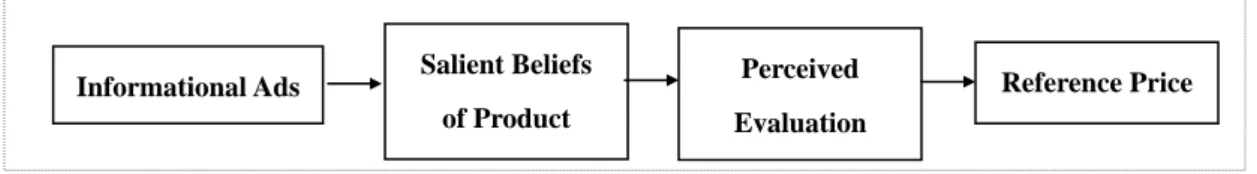 FIGURE 3. Conceptual Model of the Impact of Informational Advertisement on Reference Price Informational Ads Salient Beliefs 