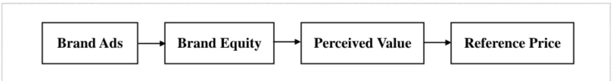 FIGURE 2. Conceptual Model of the Impact of Brand Advertisement on Reference Price 