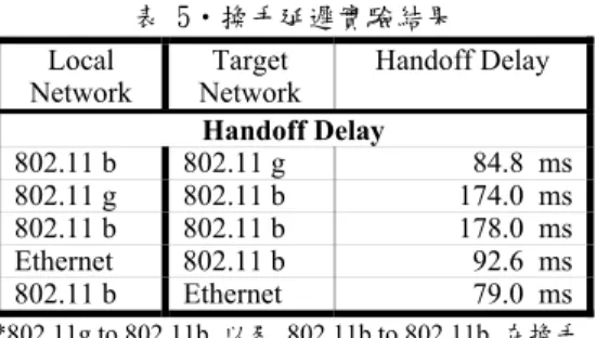 表   3‧ 語 音 封 包 以 不 同 Packet  Lift  Time 傳 送 之 Success Response Time、Forward 封包數量以及封包 重送次數 