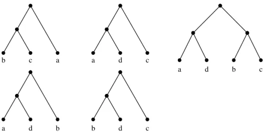 Figure 1: Left: rooted triples (a(bc)), (c(ad)), (b(ad)), (c(bd)); Right: the maximum consensus tree