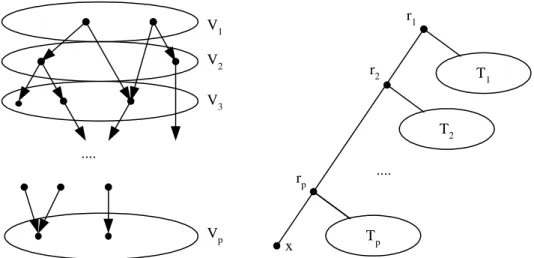 Figure 2: Transformation of an instance of the Feedback Arc Set problem into that of the MCTT problem
