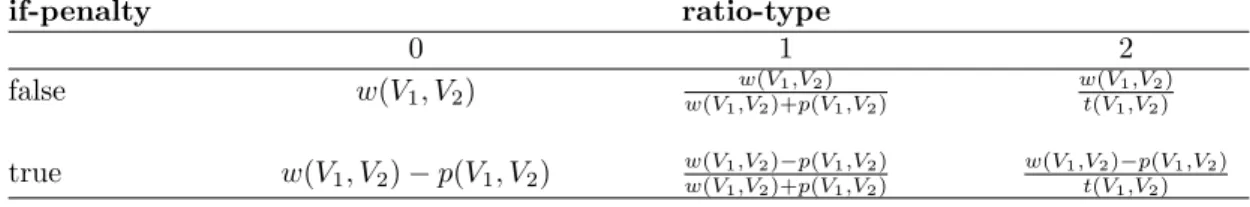 Table 1: The evaluation score e score(V 1 , V 2 ) for combinations of parameters if-penalty ratio-type 0 1 2 false w(V 1 , V 2 ) w(V w(V 1 ,V 2 ) 1 ,V 2 )+p(V 1 ,V 2 ) w(V 1 ,V 2 )t(V1,V2) true w(V 1 , V 2 ) − p(V 1 , V 2 ) w(V w(V 1 ,V 2 )−p(V 1 ,V 2 ) 1 