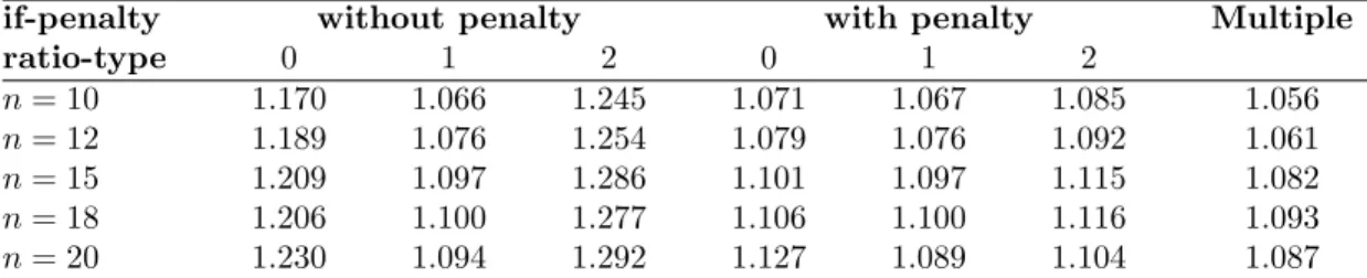 Table 4: The worst case error ratios for different number of triples with n = 15