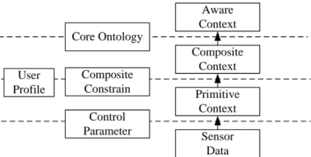 Figure 1: Conceptual Model of context-awareness  applications.  