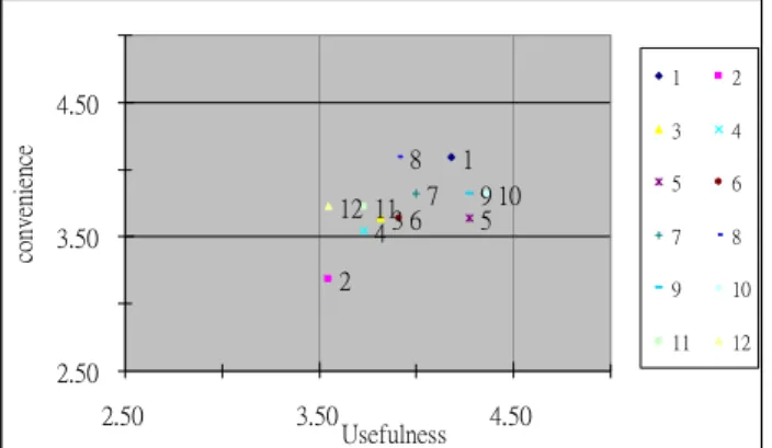 Figure 5.1 is the map of distribution of  the first questionnaire. In the map, the  maximal value of x-axis and y-axis is 5 and  the minimal value of x-axis and y-axis is 2.5