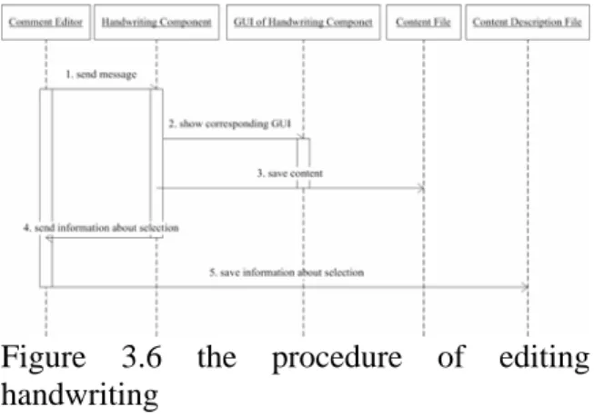 Figure 3.6 the procedure of editing  handwriting 
