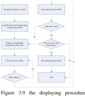 Figure 3.10 the displaying procedure of  notes 