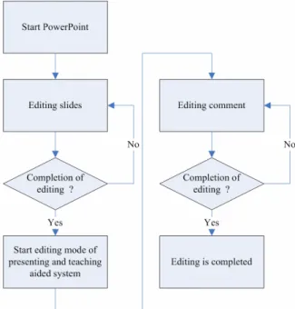 Figure 4.1 shows the authoring flow of  instruction. 