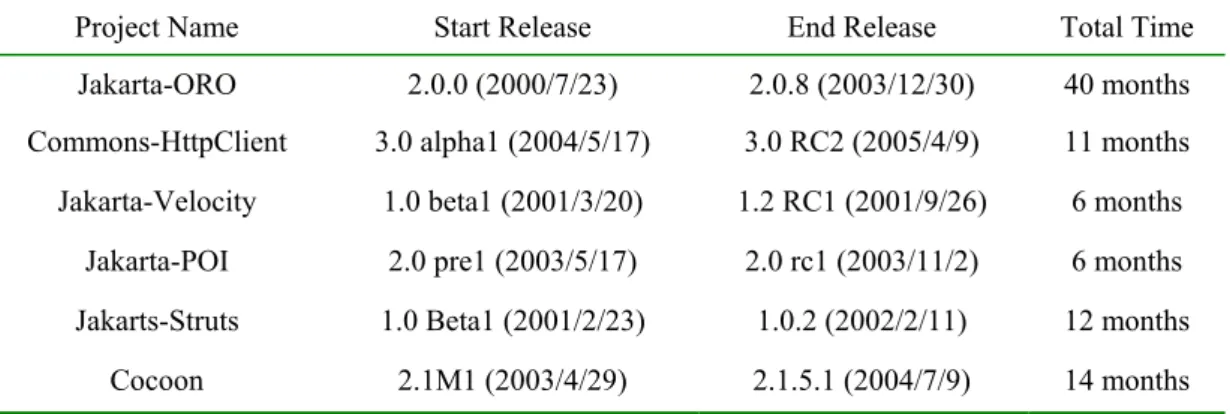 Table 2: Release Information of The Experimental Subjects 