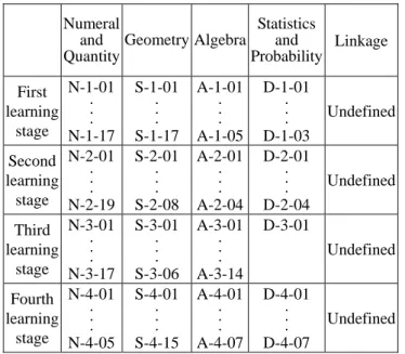 Table 1. The competence indicators of the  learning stages in mathematical area 