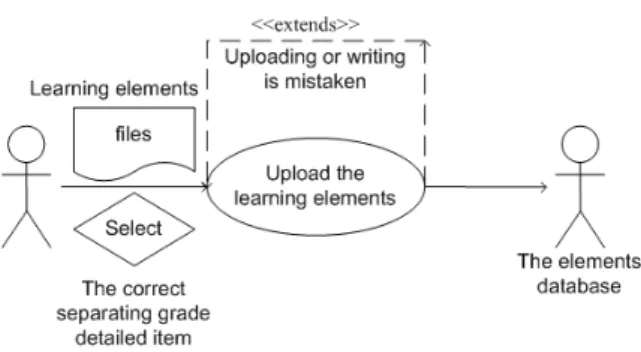 Figure 4 shows the teachers use SGDI to stores  the learning elements in the learning database based