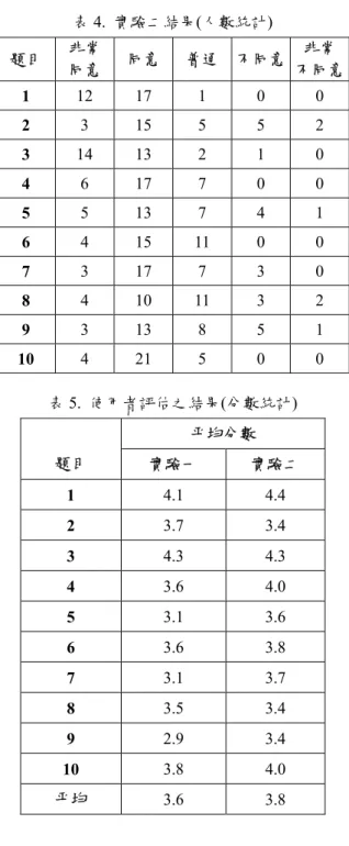 表 1.  使用者評估之問巻題目  表 4.  實驗二結果(人數統計)  1.  導覽的解說內容感覺滿意  2.  導覽的動線規劃感覺滿意  3.  解說聲音的清晰度感覺滿意  4