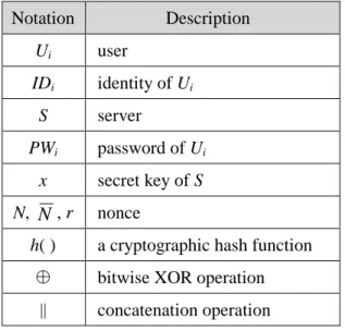 Table 1. Notations used in Chen-Lee-Ho r ng’ s s c he me s .