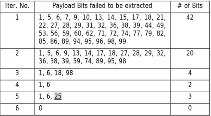 Table 1. Payload bits fail to be correctly extracted are listed 